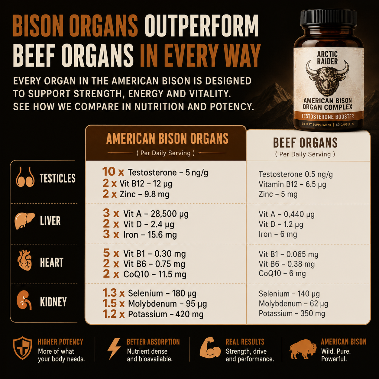 Arctic Raider American Bison Organ Complex